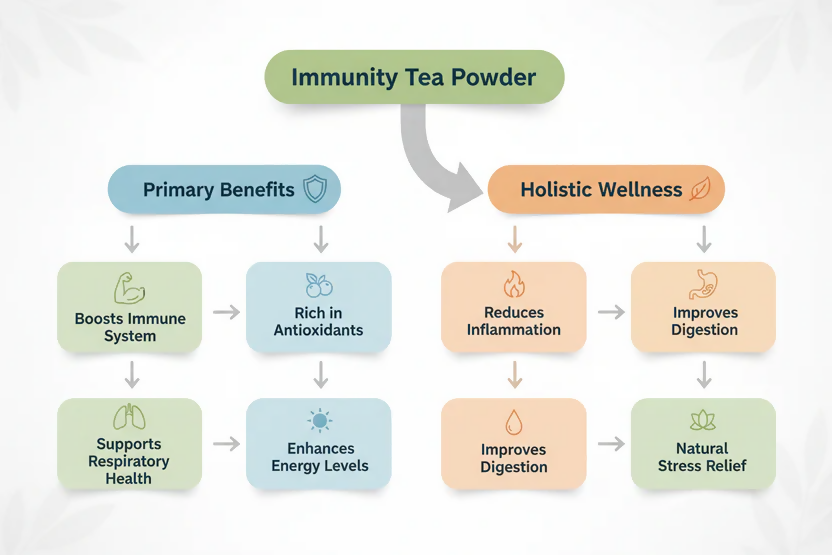 VedaRasa Herbal Immunity Tea Powder | Grocsy
