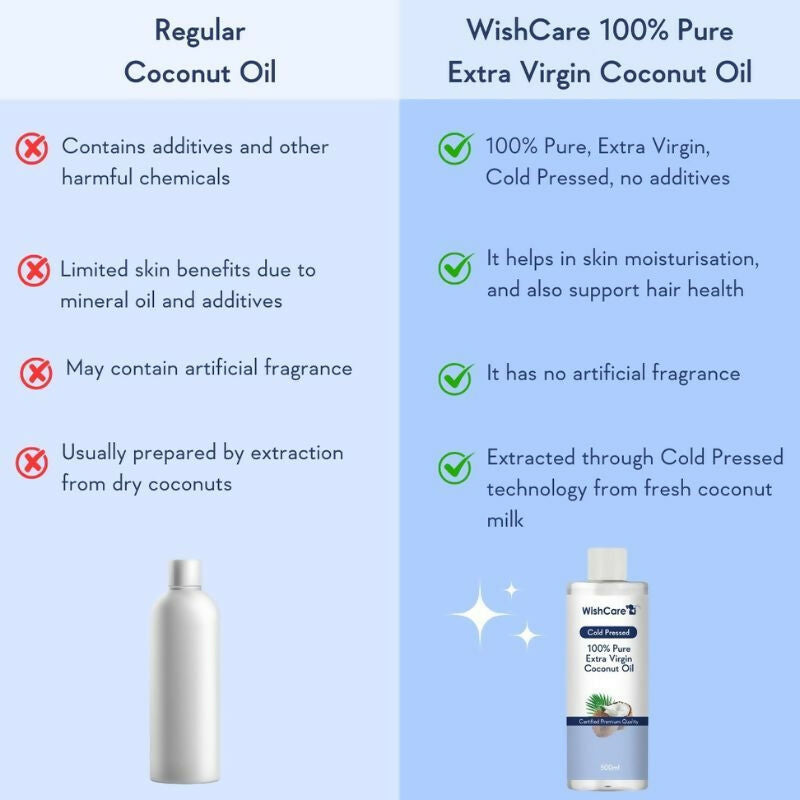 Wishcare Cold Pressed Extra-Virgin Coconut Oil & Castor Oil Combo | Grocsy