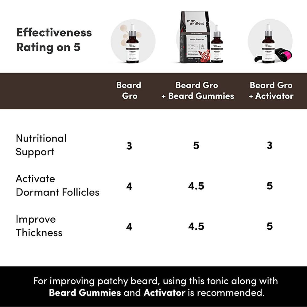 Man Matters BeardGro Beard Growth Tonic With 1.5% Aminexil, 4% Moringa | Grocsy