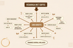 VedaRasa Diet Coffee Powder | Grocsy