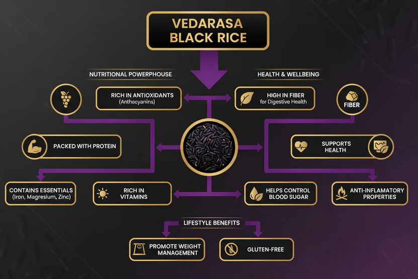 VedaRaSa Natural & Organic Black Rice | Grocsy