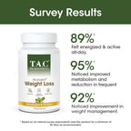 TAC - The Ayurveda Co. AyurLean Weight Loss Veg Capsules | Grocsy