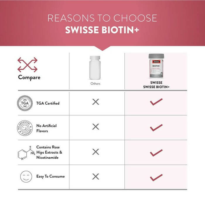 Swisse Biotin+ With Nicotinamide, Rosehip & Vitamin C | Grocsy