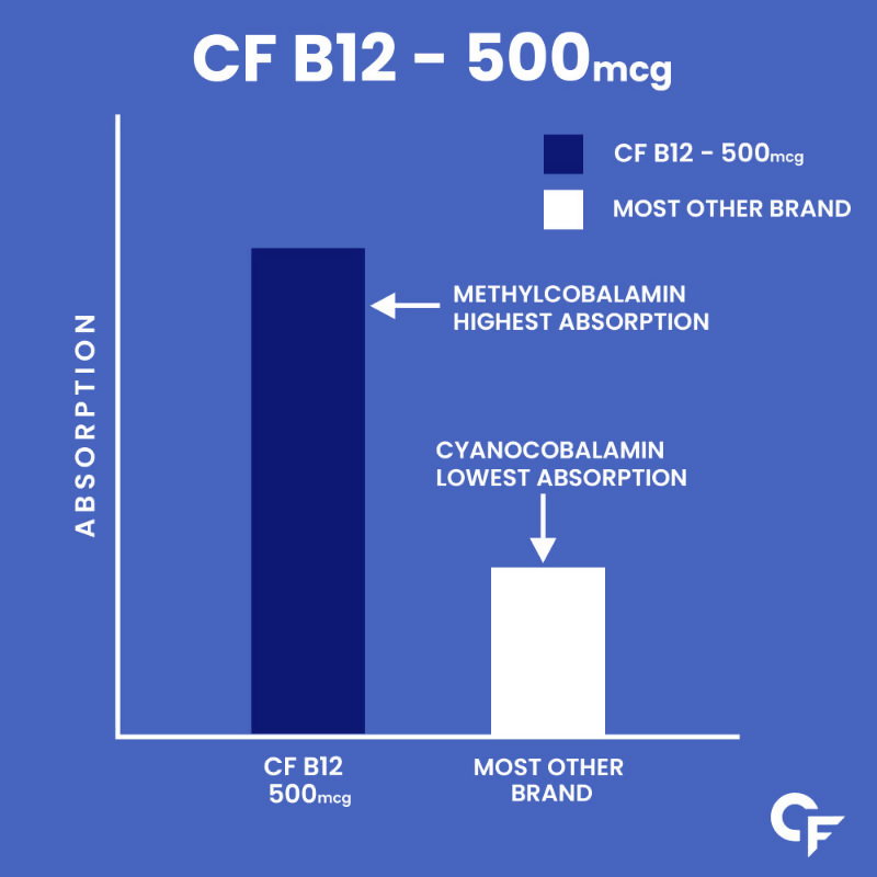 Carbamide Forte Methylcobalamin 500mcg Vitamin B12 Tablets | Grocsy
