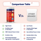Gritzo SuperMilk Weight+ (13+y Boys), 10g Protein Powder (Double Chocolate) | Grocsy