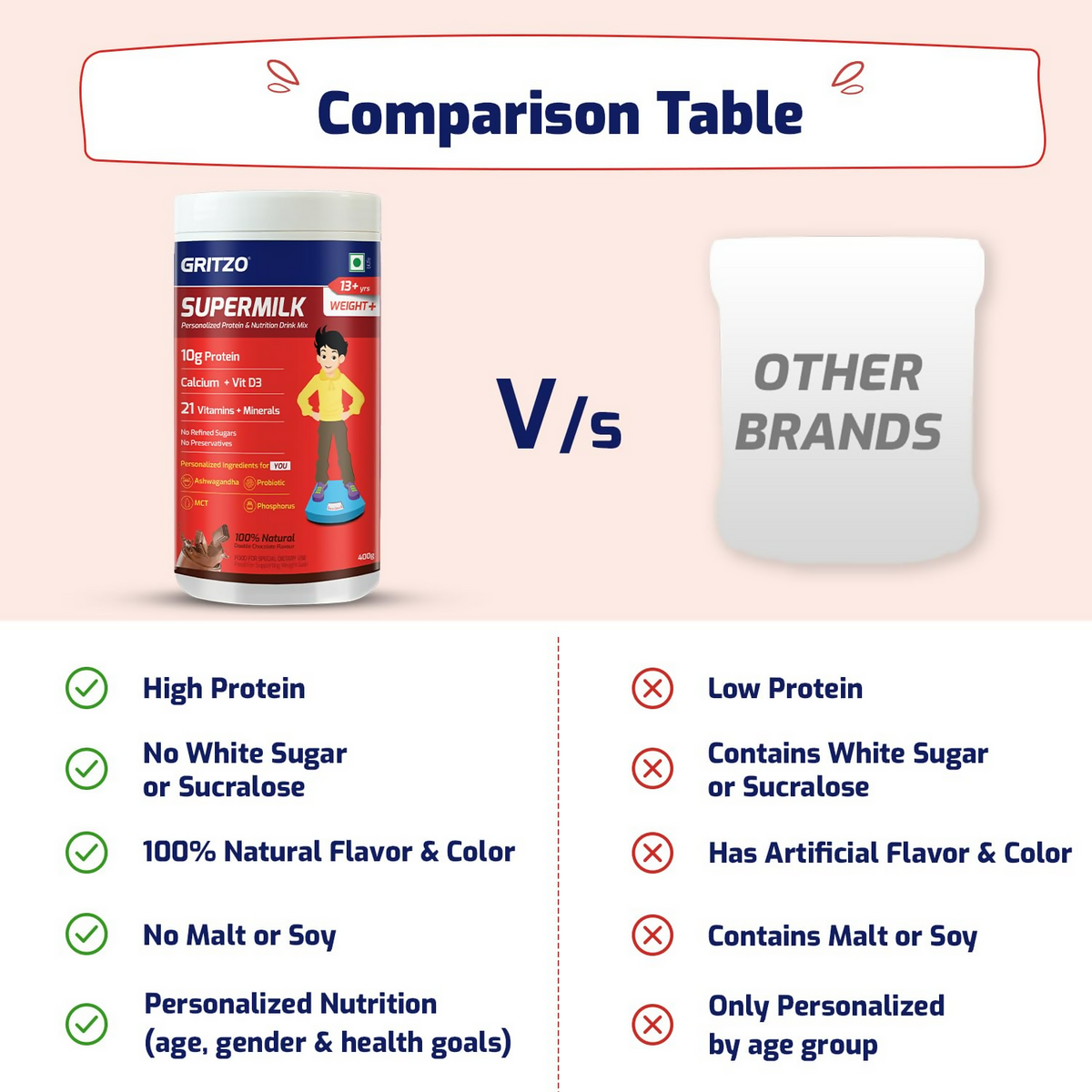 Gritzo SuperMilk Weight+ (13+y Boys), 10g Protein Powder (Double Chocolate) | Grocsy