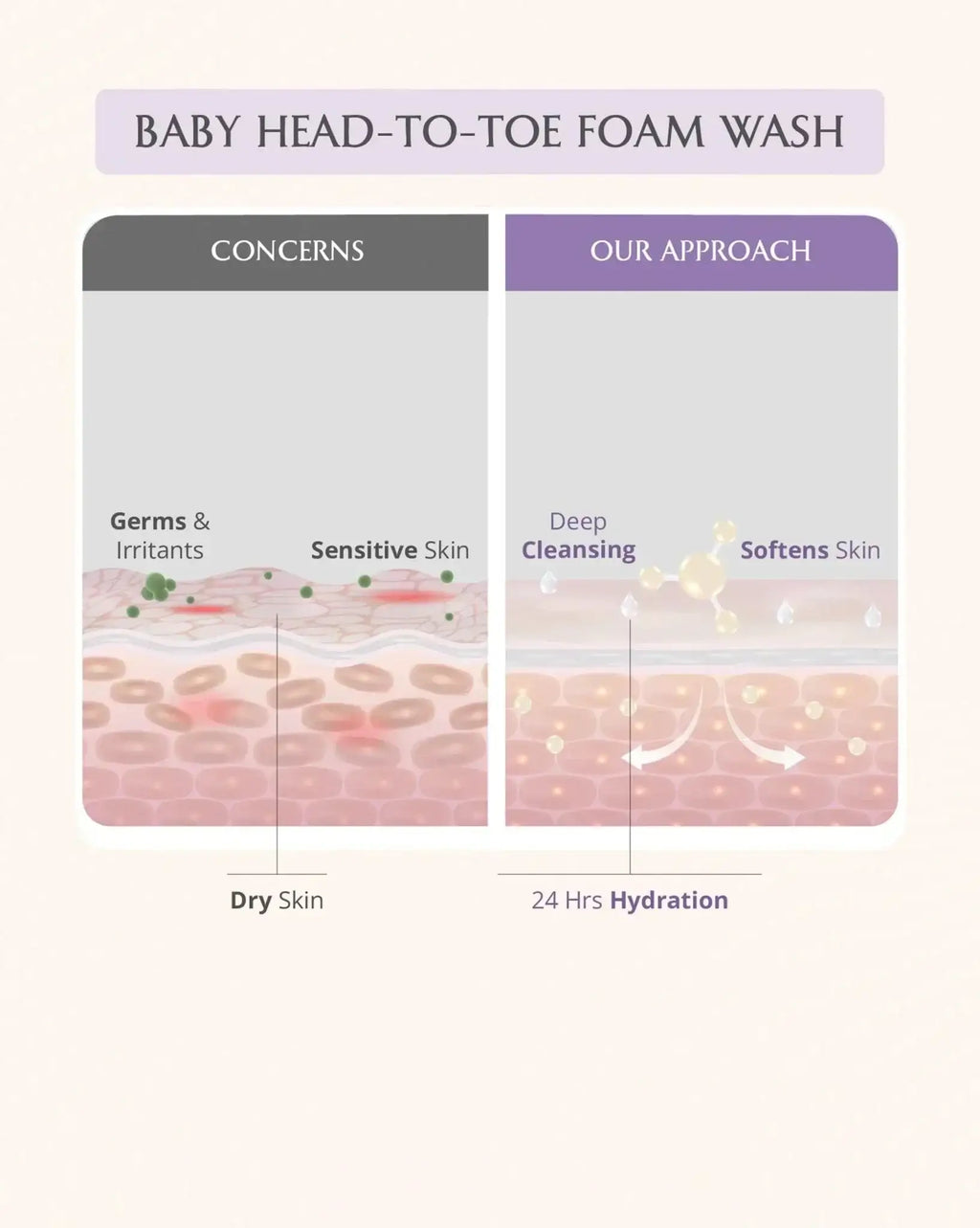 AreoVeda Baby Bath Essentials | Grocsy