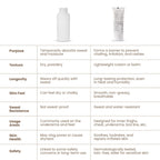 Personal Touch Skincare Skincare Chafe Escape Anti Chafing Lotion | Grocsy