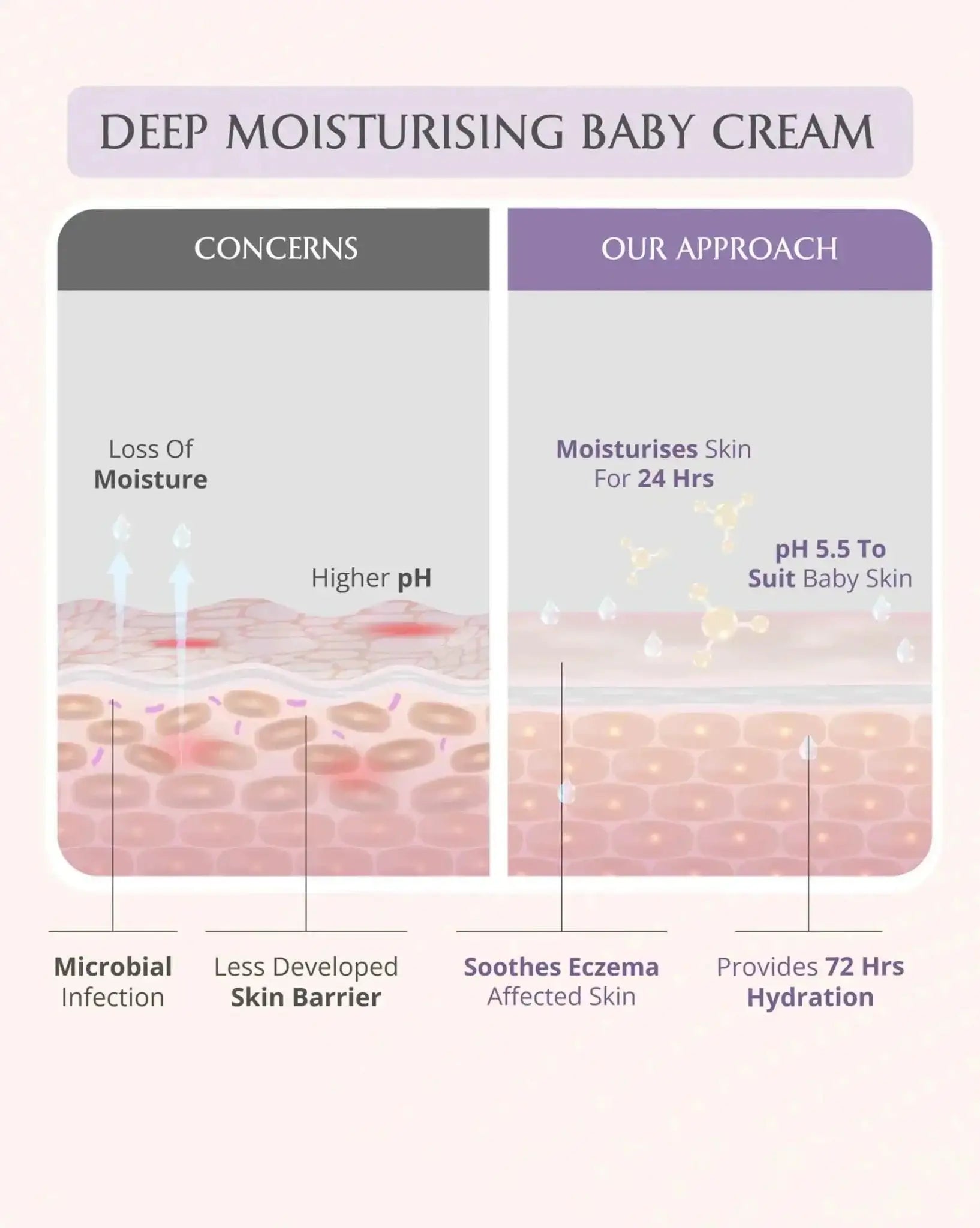 AreoVeda Deep Moisturising Kit | Grocsy