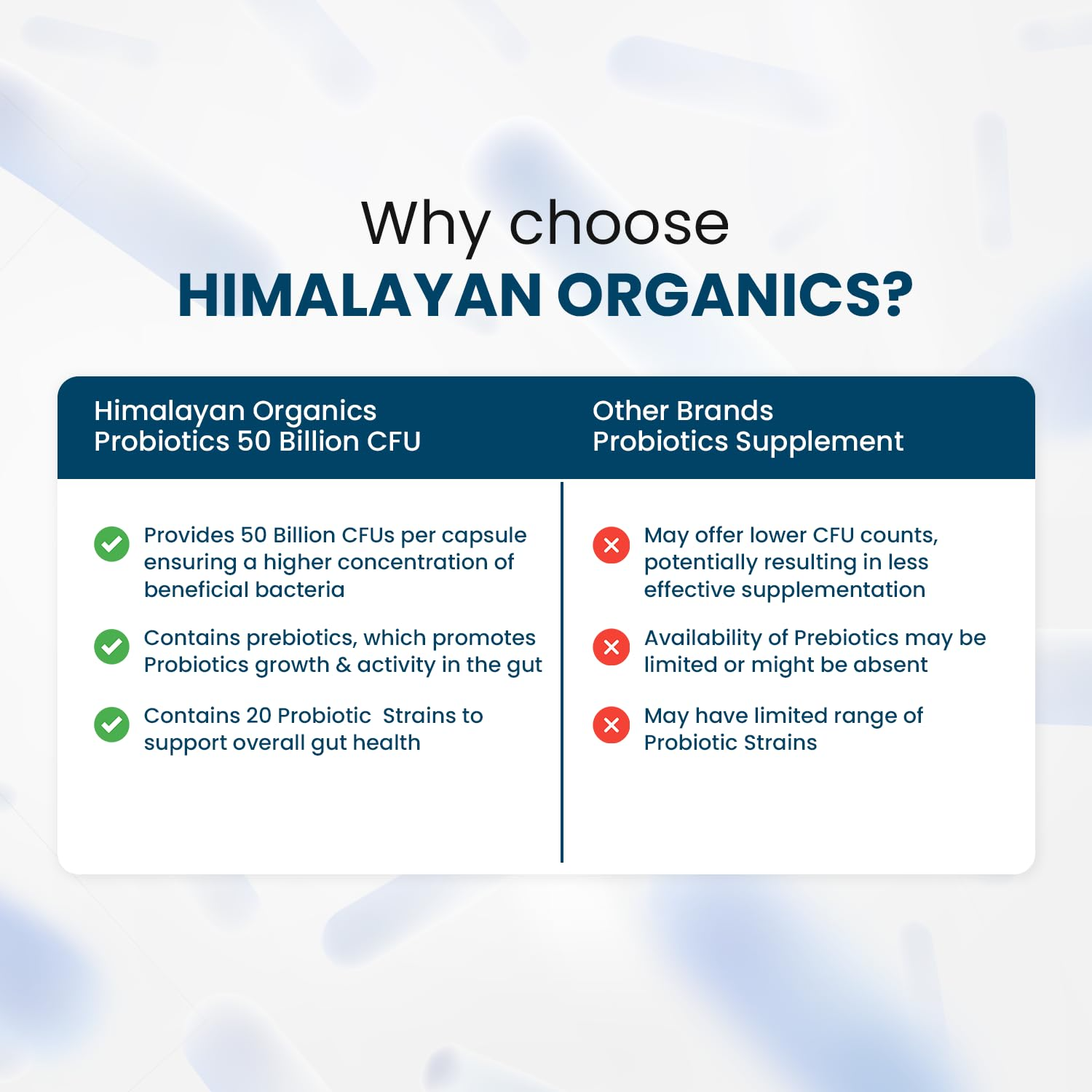 Himalayan Organics Probiotics Supplement 50 billion Prebiotics Capsules | Grocsy