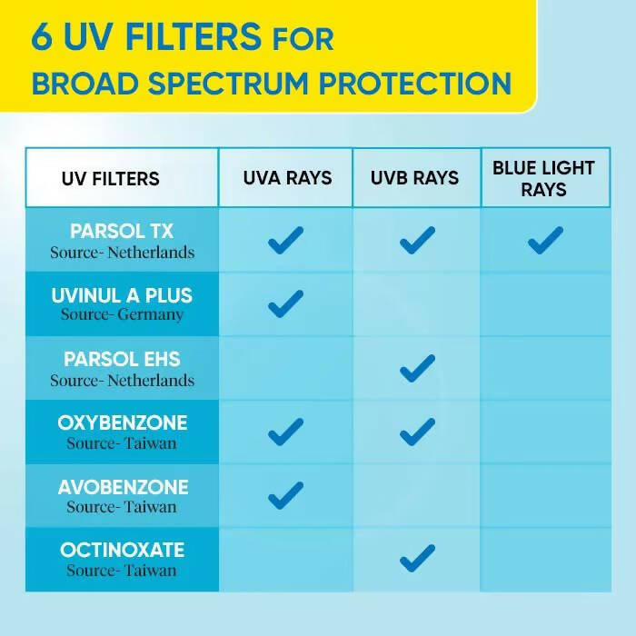 Dot & Key Blueberry Hydrating Barrier Repair Face Sunscreen SPF 50+,PA++++ With Hyaluronic & 5 Ceramides | Grocsy