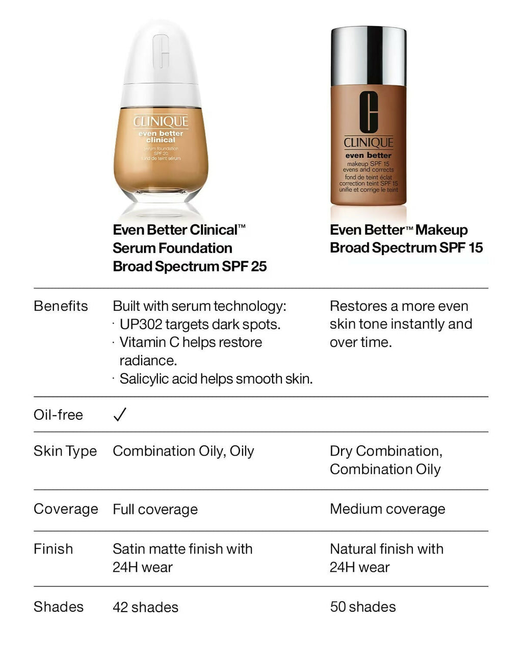 Clinique Even Better Clinical Serum Foundation SPF 20 - WN 112 Ginger (M) | Grocsy