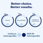 Better Alt KSM-66 Ashwagandha Honey Sticks | Grocsy