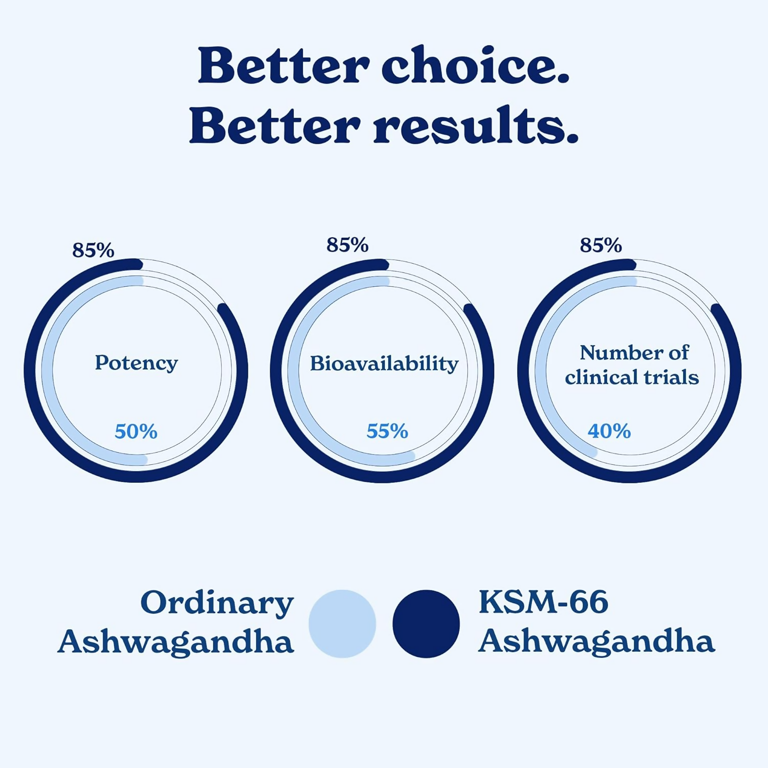 Better Alt KSM-66 Ashwagandha Honey Sticks | Grocsy