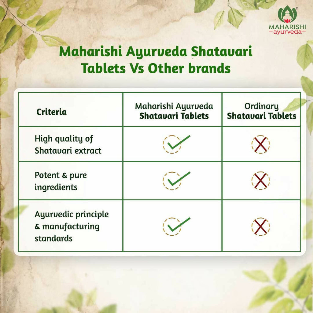 Maharishi Ayurveda Shatavari Tablets | Grocsy