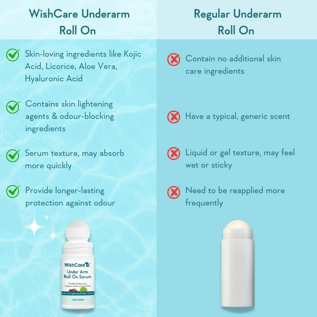 Wishcare Underarm Roll On Serum | Grocsy