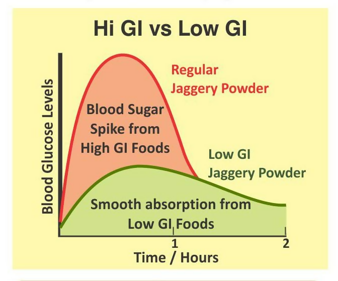 Sugarlif Low GI Jaggery Powder | Grocsy