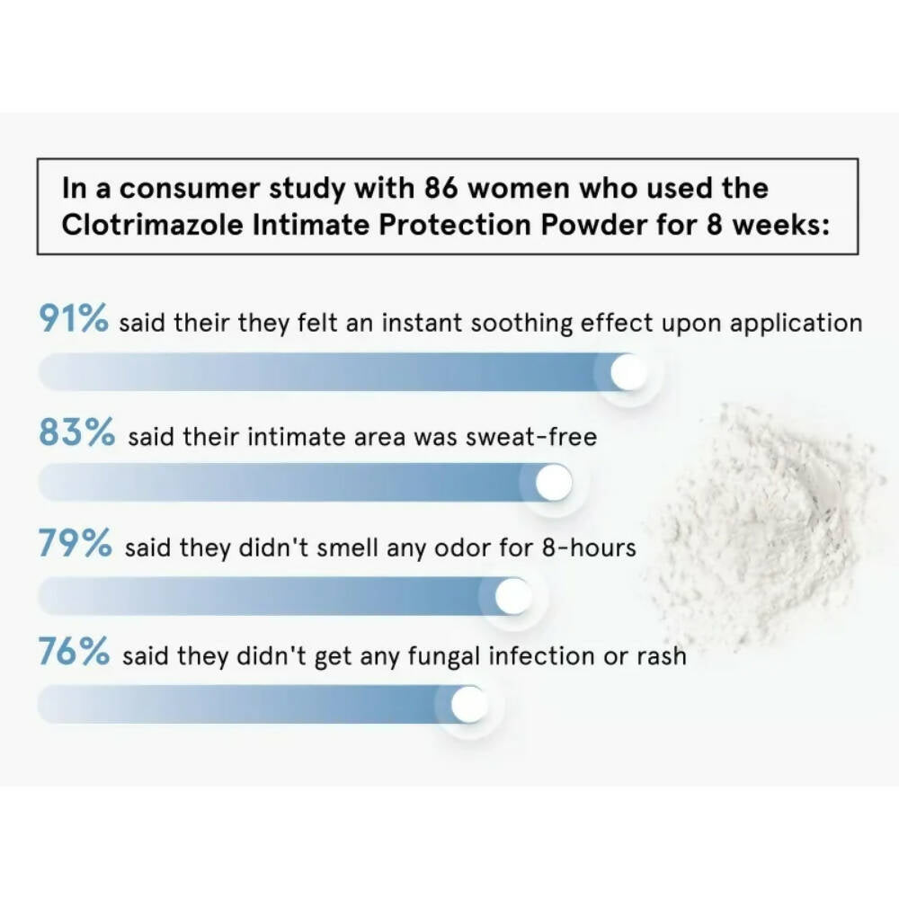 BeBodywise Clotrimazole Intimate Powder | Grocsy