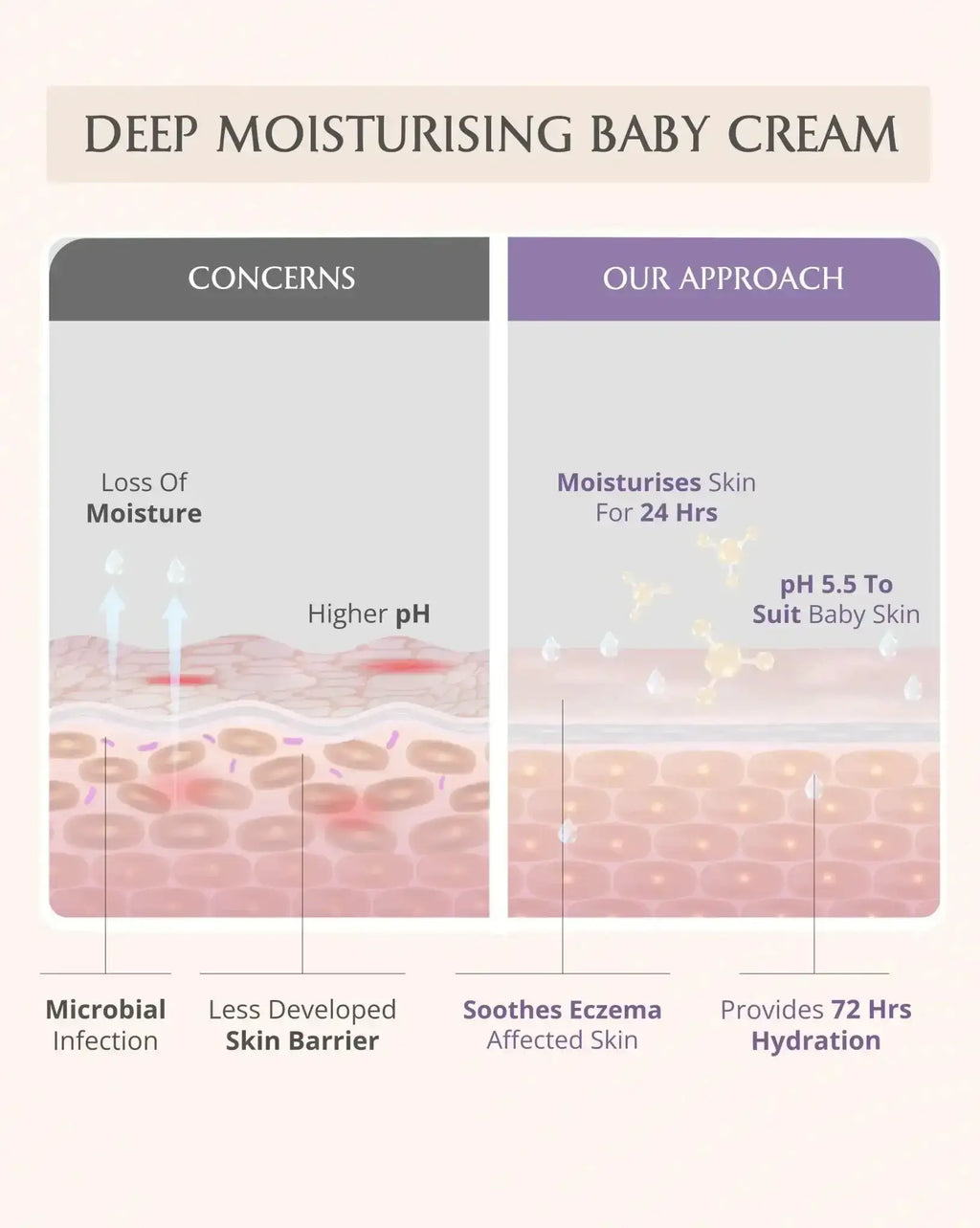 AreoVeda Mini Moisturising Kit | Grocsy