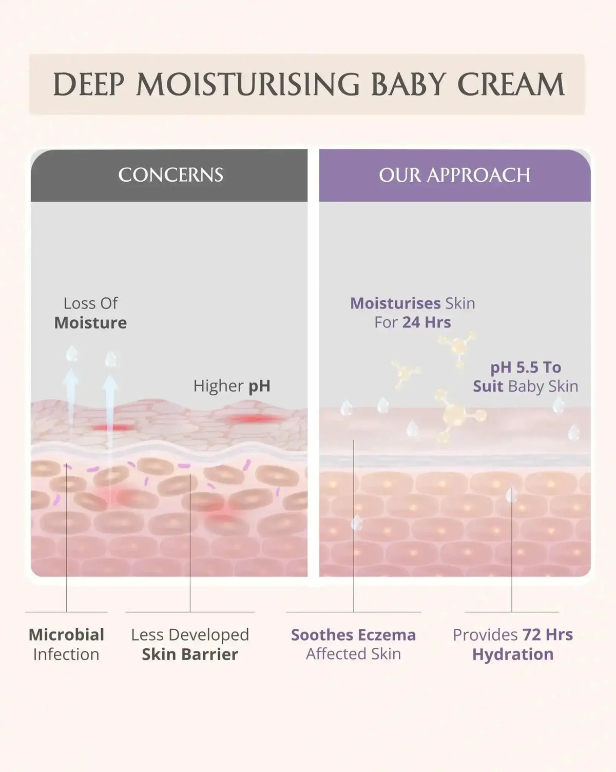 AreoVeda Mini Moisturising Kit | Grocsy