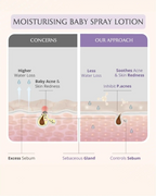 AreoVeda Mini Mom and Baby Lotion Combo | Grocsy
