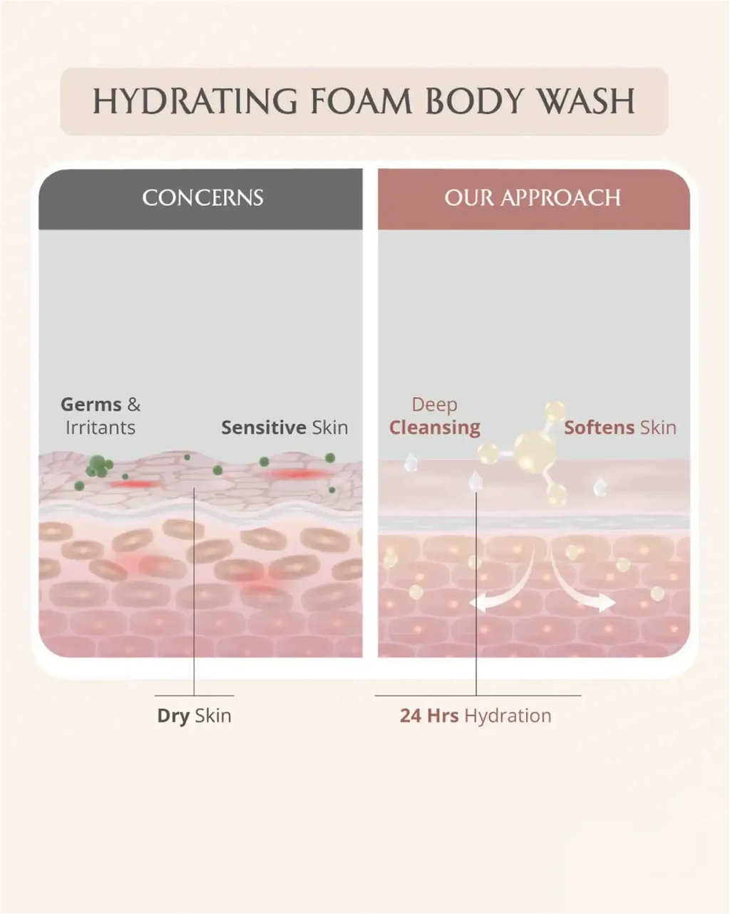 AreoVeda Mini Mom and Baby Wash Combo | Grocsy