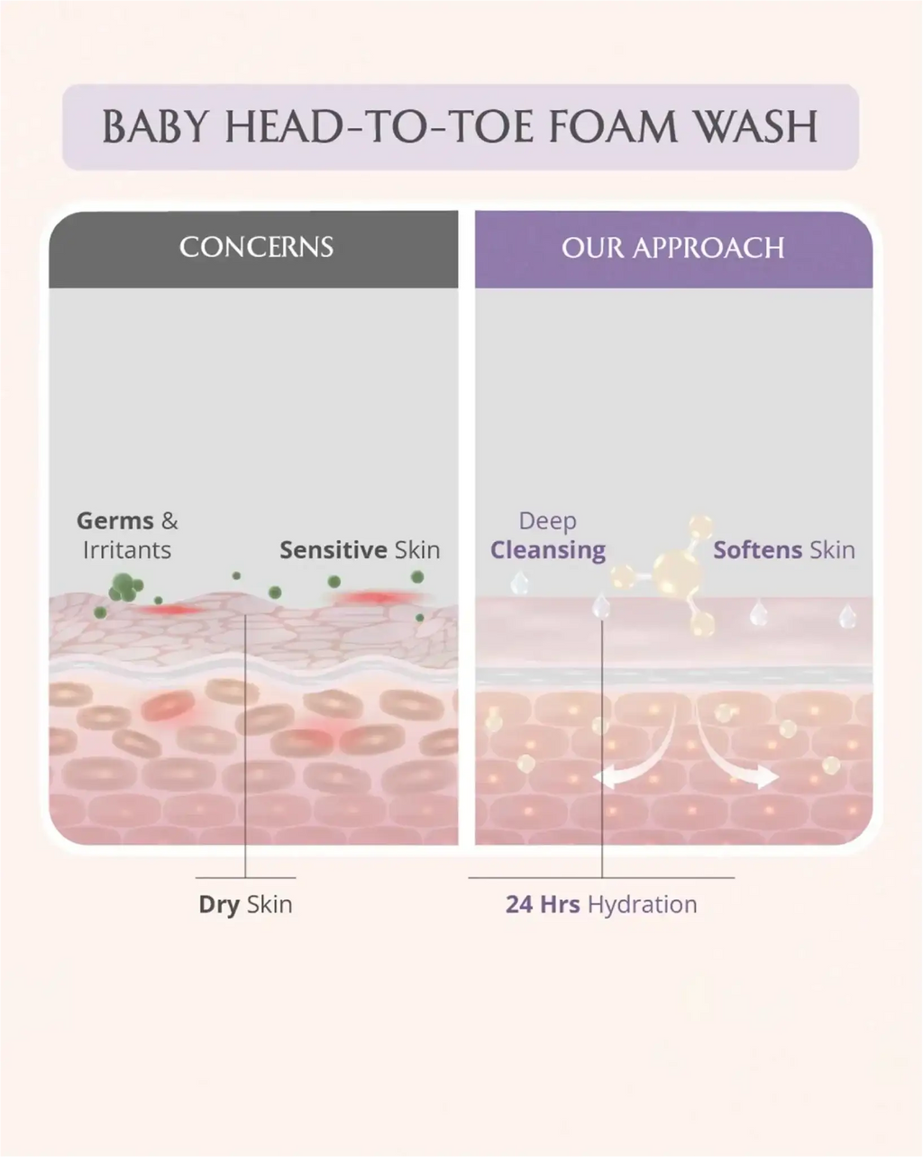 AreoVeda Mini Mom and Baby Wash Combo | Grocsy