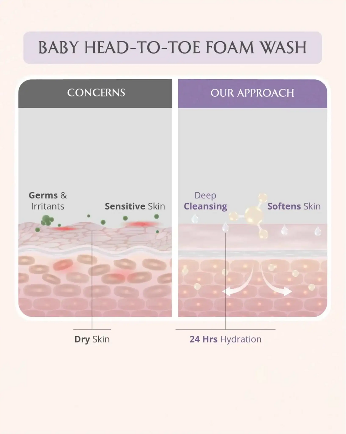 AreoVeda Mini Mom and Baby Wash Combo | Grocsy