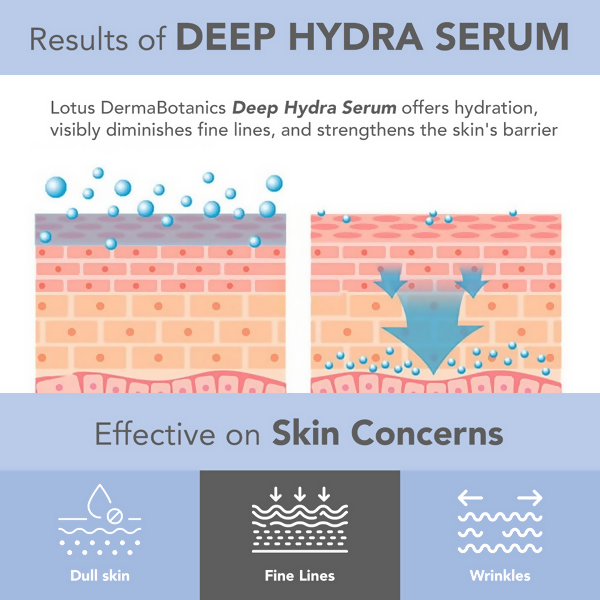 Lotus DermaBotanics Deep Hydra Face Serum | Grocsy