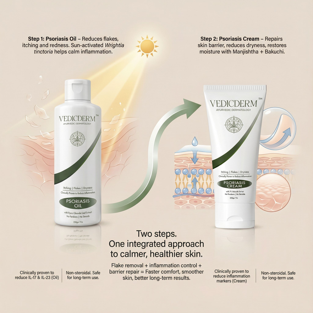 VedicDerm Sensitive Skin Bundle for Psoriasis, Eczema, Atopic Dermatitis | Grocsy