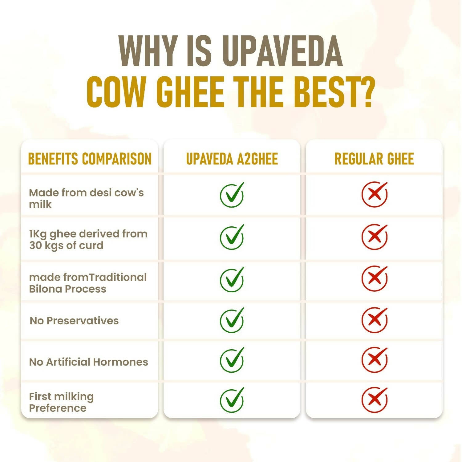 Upaveda A2 Pure Ghee| 100% Gir Cow Ghee | A2 Cow Desi Pure Ghee | Organic Grass Fed Cows | Traditional Bilona Method Ghee | Grocsy