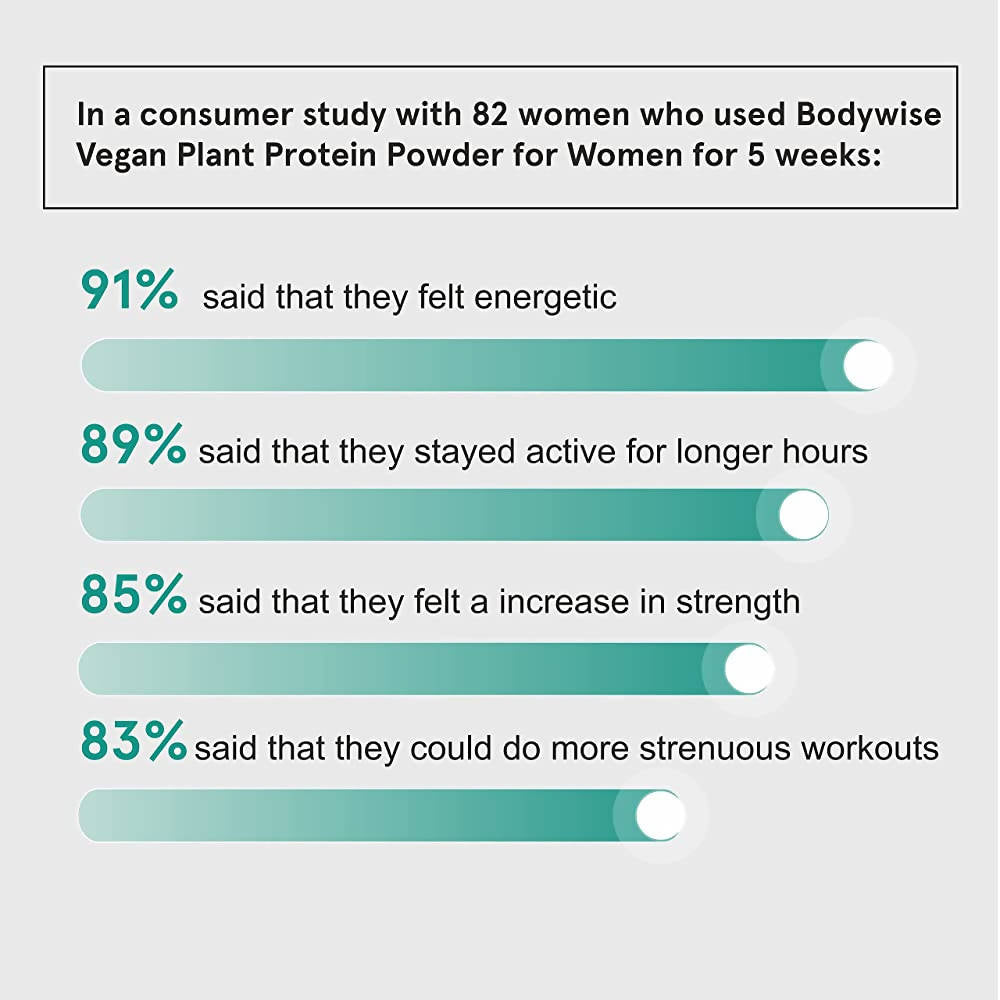 BeBodywise Vegan Plant Protein Powder for Women | Grocsy