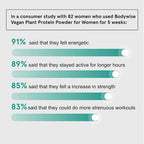BeBodywise Vegan Plant Protein Powder for Women | Grocsy