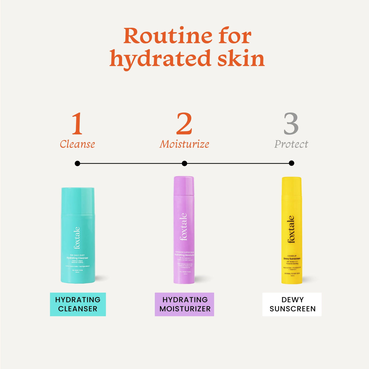 Foxtale Hydration Skin Care Kit: Cleanser Face Wash + Ceramide Supercream Moisturizer | Grocsy