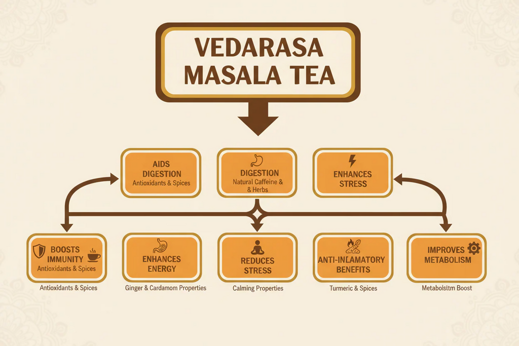 VedaRasa Masala Tea Powder | Grocsy