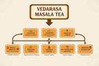 VedaRasa Masala Tea Powder | Grocsy