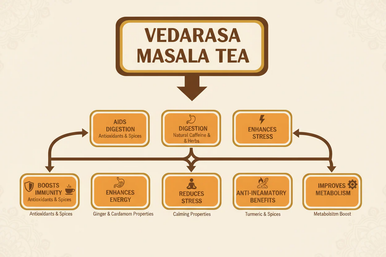 VedaRasa Masala Tea Powder | Grocsy