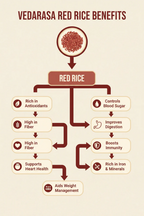 VedaRaSa Natural & Organic Red Rice | Grocsy