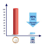 Diabexy Sugar Free Sweetener for Diabetes | Grocsy