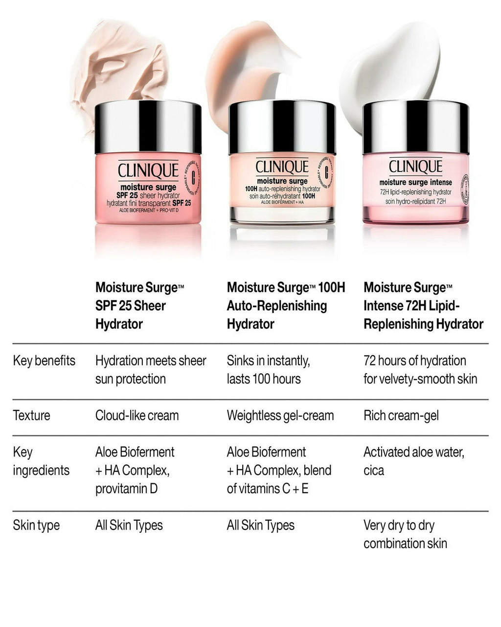 Clinique Moisture Surge Spf 25 Sheer Hydrator | Grocsy