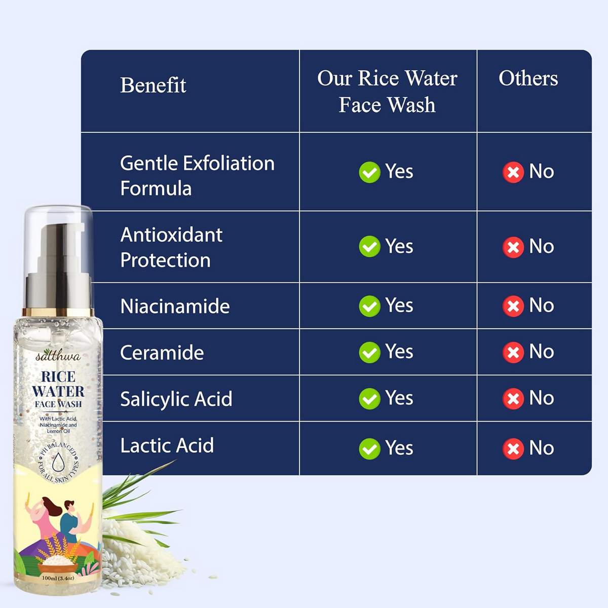 Satthwa Rice Water Face Wash With Niacinamide, Lactic Acid & 1% Salicylic Acid | Grocsy
