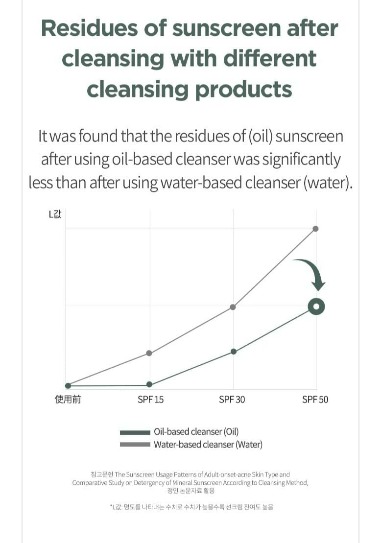 Anua Heartleaf Pore Control Cleansing Oil - Korean Skincare | Grocsy