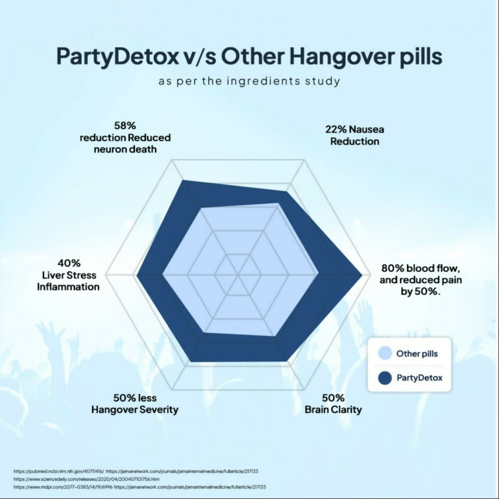 Miduty Party Detox Anti Hangover Formula to Party Smart Capsules | Grocsy
